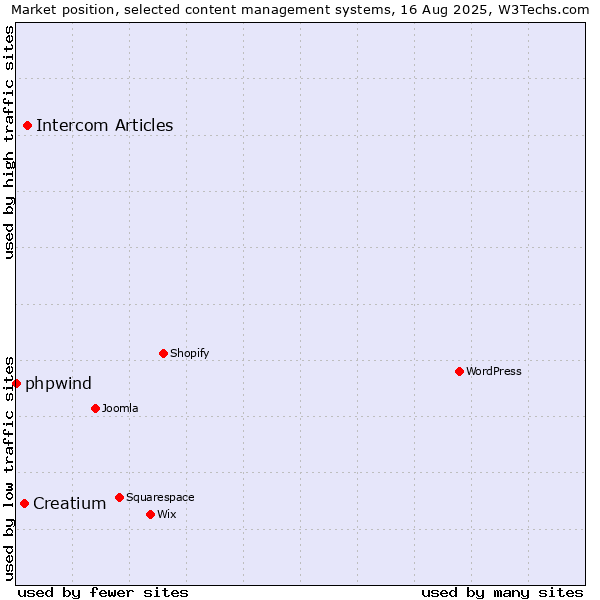 Market position of Intercom Articles vs. Creatium vs. phpwind