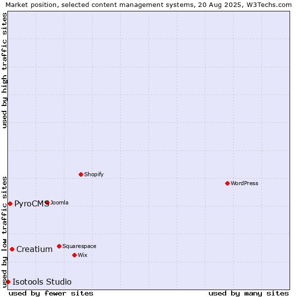 Market position of Creatium vs. PyroCMS vs. Isotools Studio