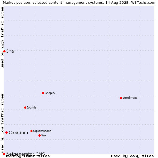 Market position of Creatium vs. Jira vs. Netgenerator CMS