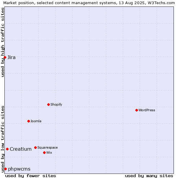Market position of Creatium vs. phpwcms vs. Jira