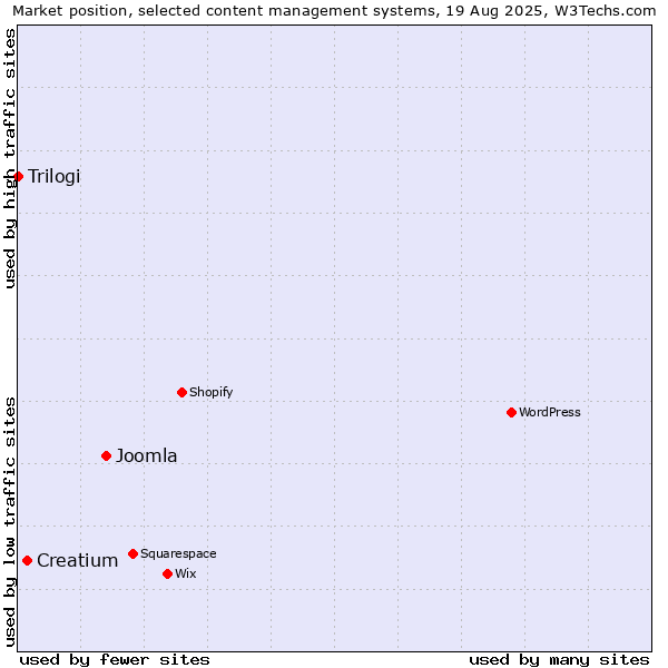 Market position of Joomla vs. Creatium vs. Trilogi