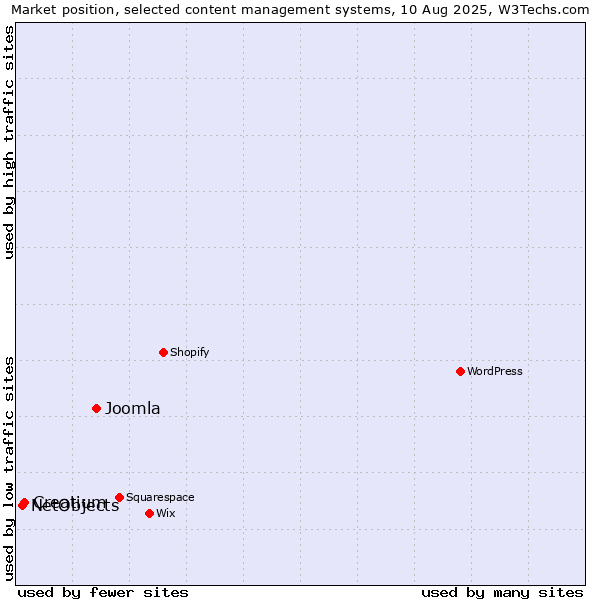 Market position of Joomla vs. Creatium vs. NetObjects