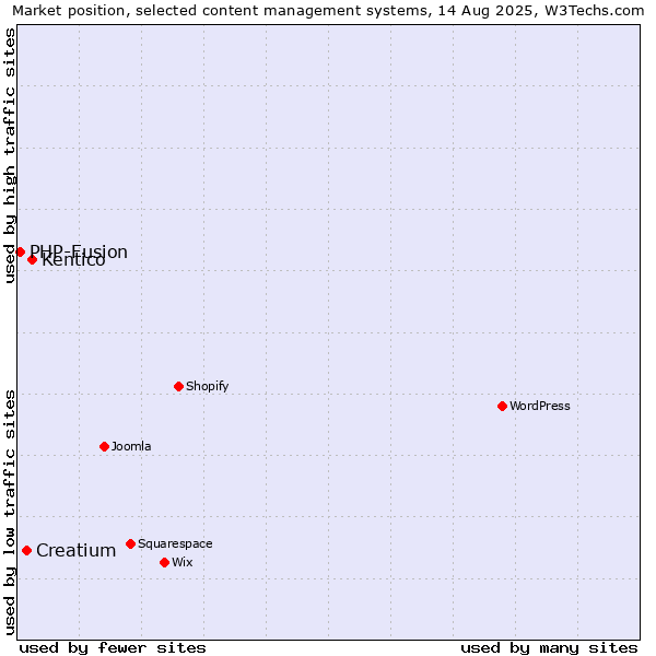 Market position of Kentico vs. Creatium vs. PHP-Fusion
