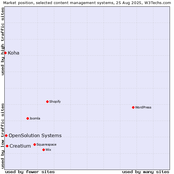 Market position of Creatium vs. OpenSolution Systems vs. Koha