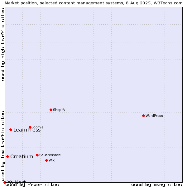 Market position of LearnPress vs. Creatium vs. Yo!Kart