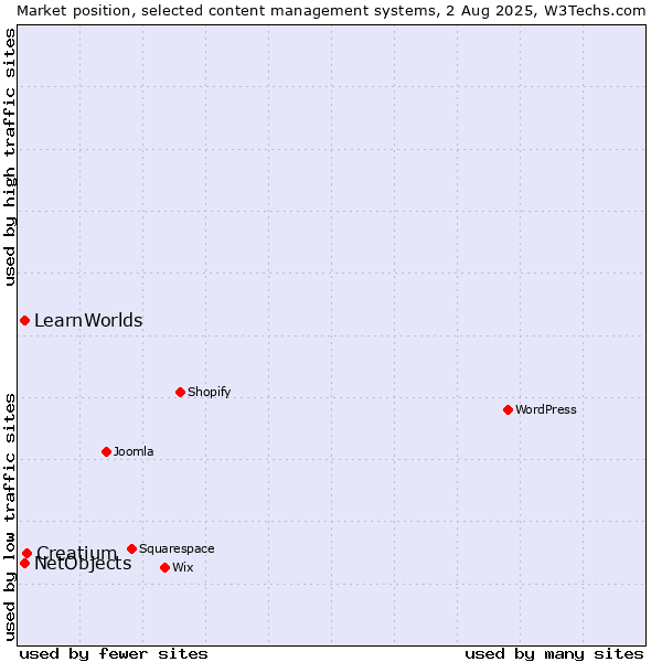 Market position of Creatium vs. NetObjects vs. LearnWorlds