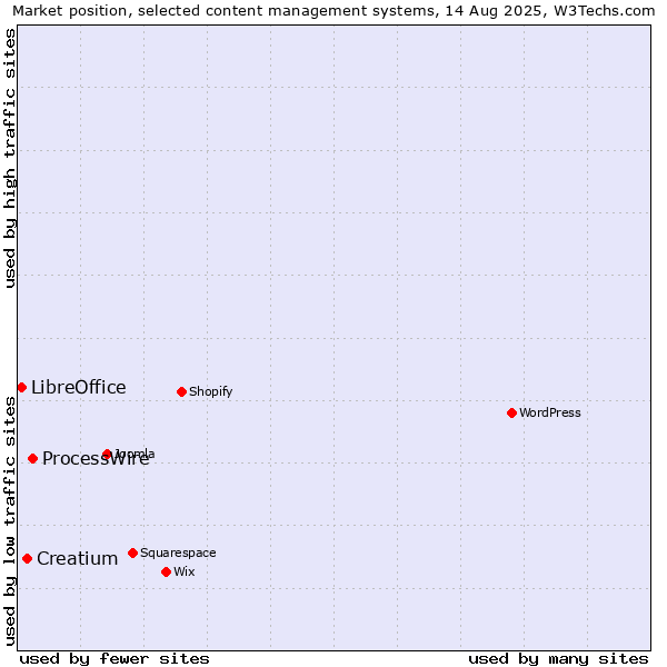 Market position of ProcessWire vs. Creatium vs. LibreOffice