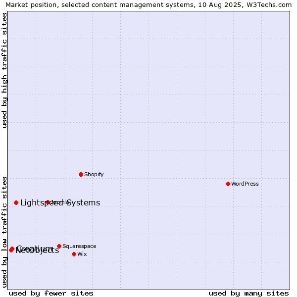 Market position of Lightspeed Systems vs. Creatium vs. NetObjects