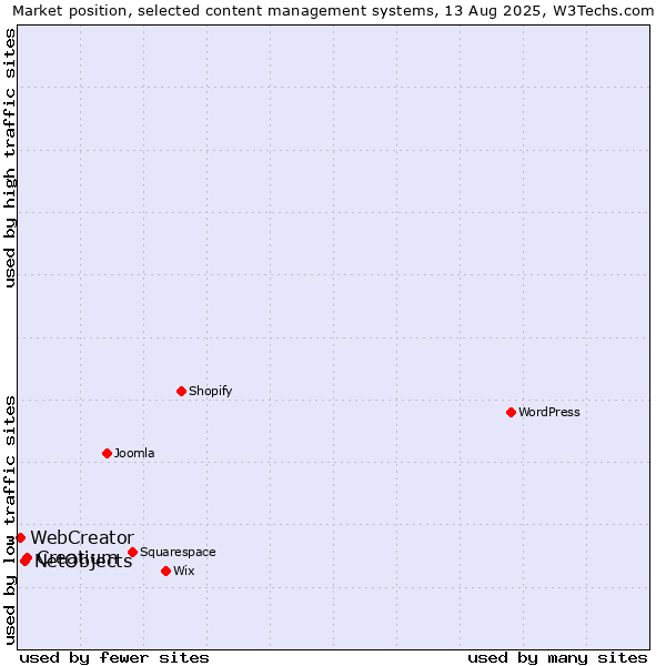 Market position of Creatium vs. NetObjects vs. WebCreator