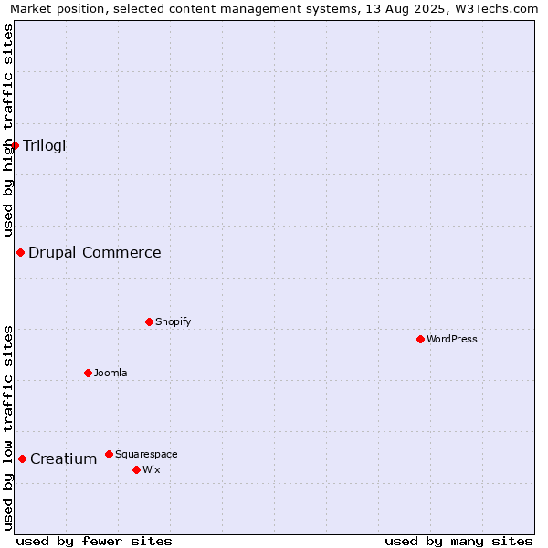 Market position of Creatium vs. Drupal Commerce vs. Trilogi