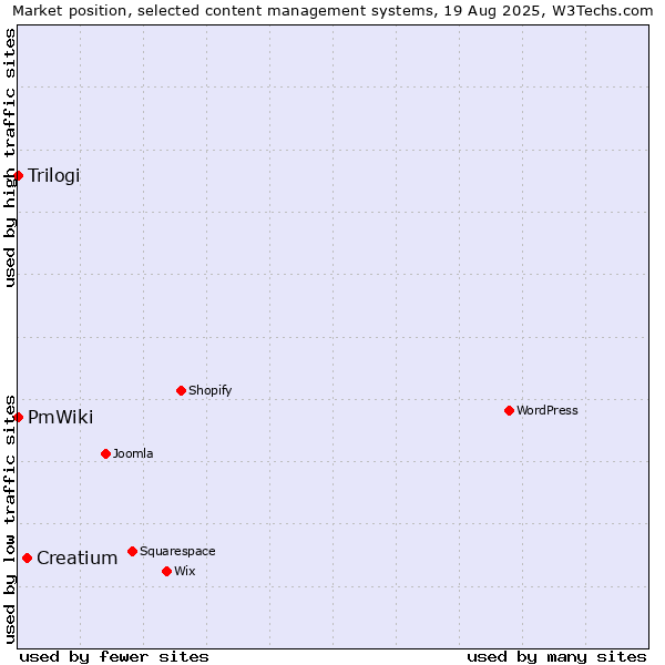 Market position of Creatium vs. Trilogi vs. PmWiki