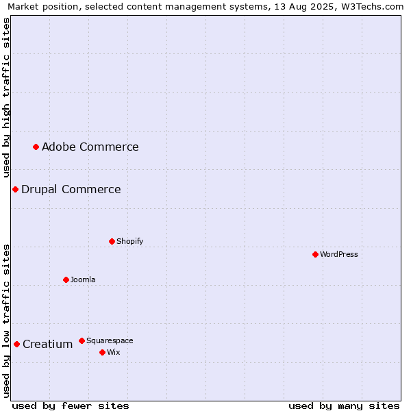 Market position of Adobe Commerce vs. Creatium vs. Drupal Commerce