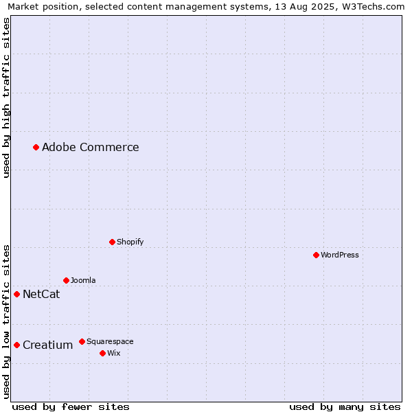 Market position of Adobe Commerce vs. Creatium vs. NetCat