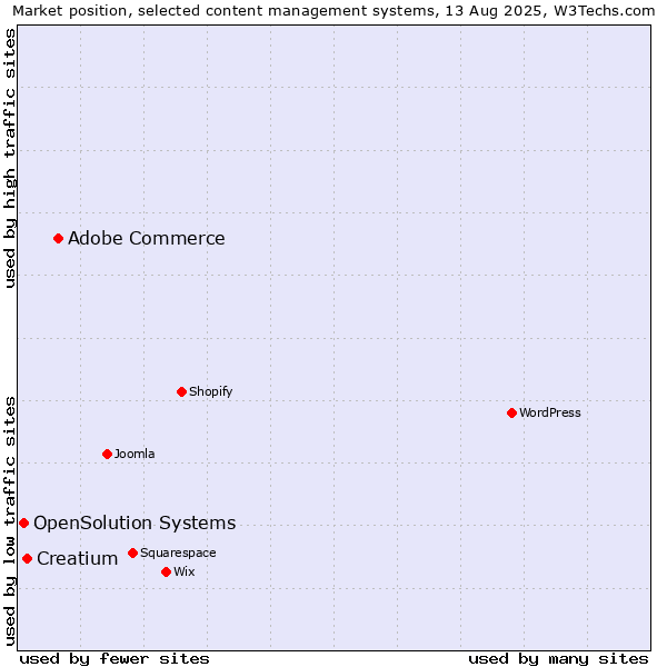 Market position of Adobe Commerce vs. Creatium vs. OpenSolution Systems