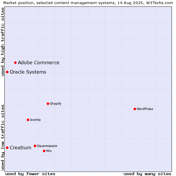 Market position of Adobe Commerce vs. Oracle Systems vs. Creatium