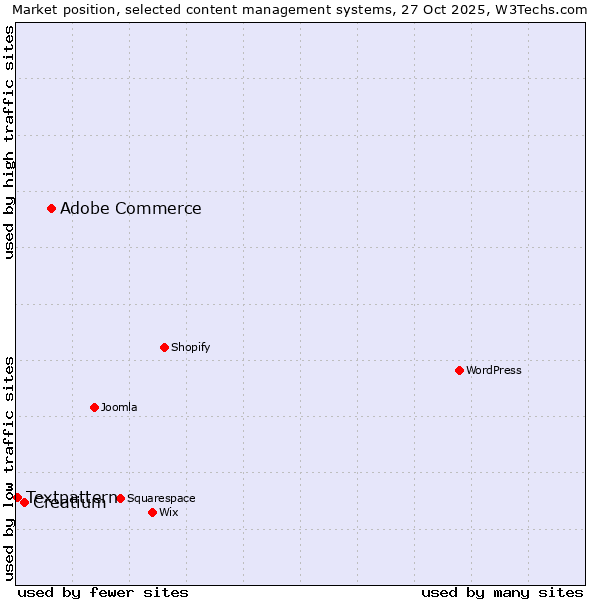 Market position of Adobe Commerce vs. Creatium vs. Textpattern