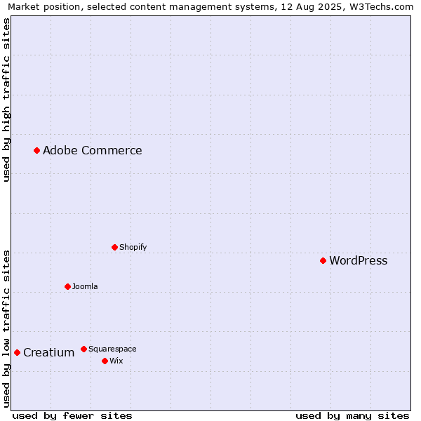 Market position of WordPress vs. Adobe Commerce vs. Creatium