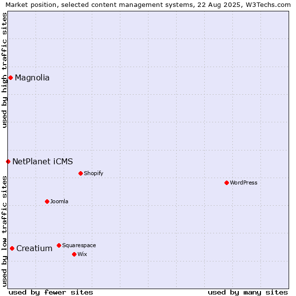 Market position of Creatium vs. Magnolia vs. NetPlanet iCMS