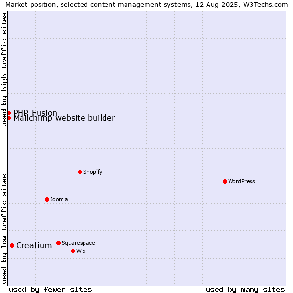 Market position of Creatium vs. PHP-Fusion vs. Mailchimp website builder