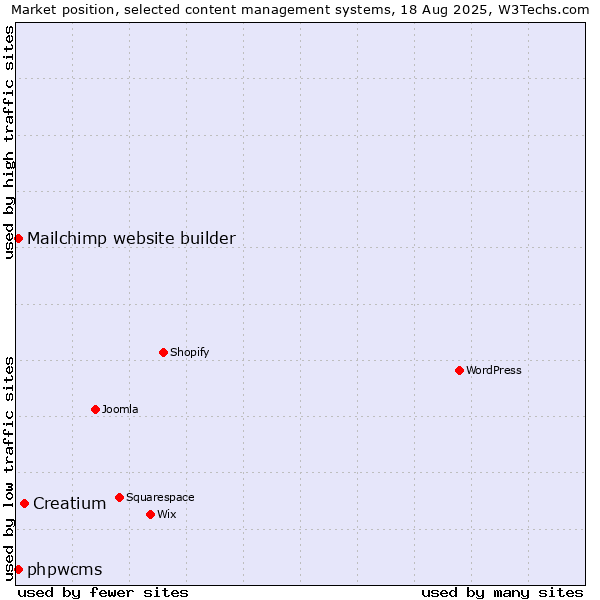 Market position of Creatium vs. Mailchimp website builder vs. phpwcms