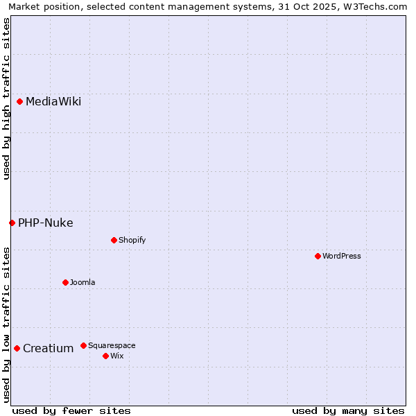 Market position of MediaWiki vs. Creatium vs. PHP-Nuke