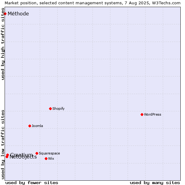 Market position of Creatium vs. NetObjects vs. Méthode