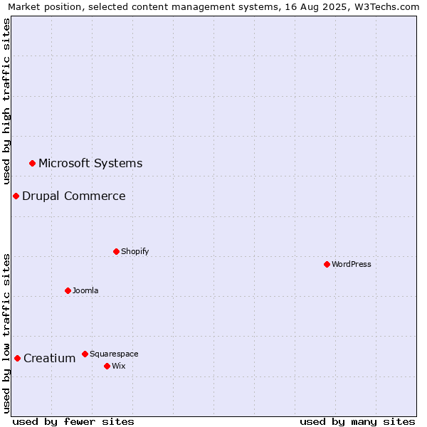 Market position of Microsoft Systems vs. Creatium vs. Drupal Commerce