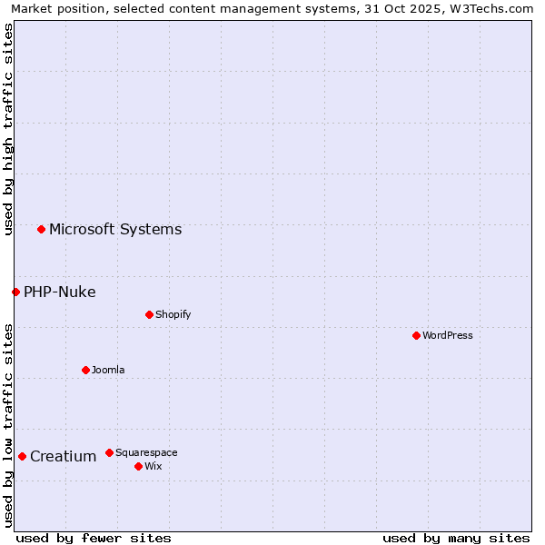 Market position of Microsoft Systems vs. Creatium vs. PHP-Nuke