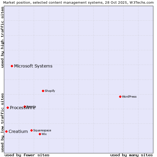 Market position of Microsoft Systems vs. ProcessWire vs. Creatium