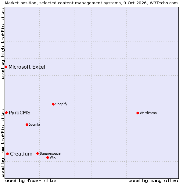 Market position of Creatium vs. PyroCMS vs. Microsoft Excel