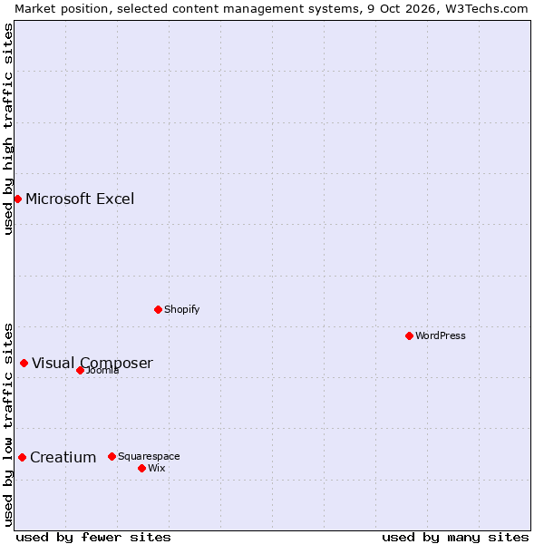 Market position of Visual Composer vs. Creatium vs. Microsoft Excel