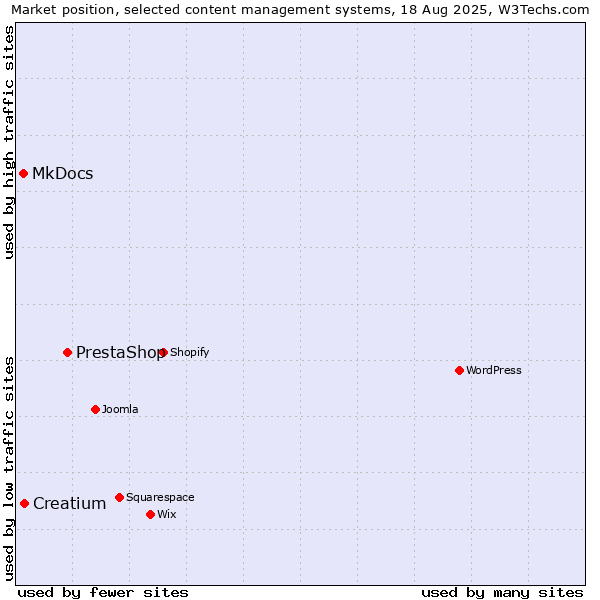 Market position of PrestaShop vs. Creatium vs. MkDocs