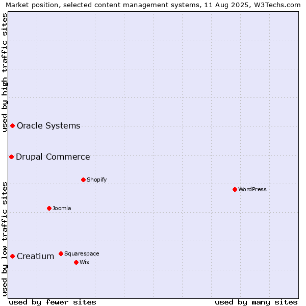 Market position of Oracle Systems vs. Creatium vs. Drupal Commerce