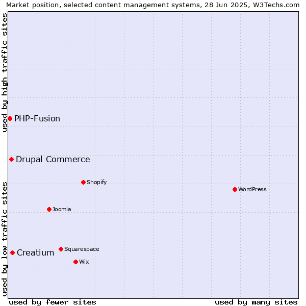Market position of Creatium vs. Drupal Commerce vs. PHP-Fusion