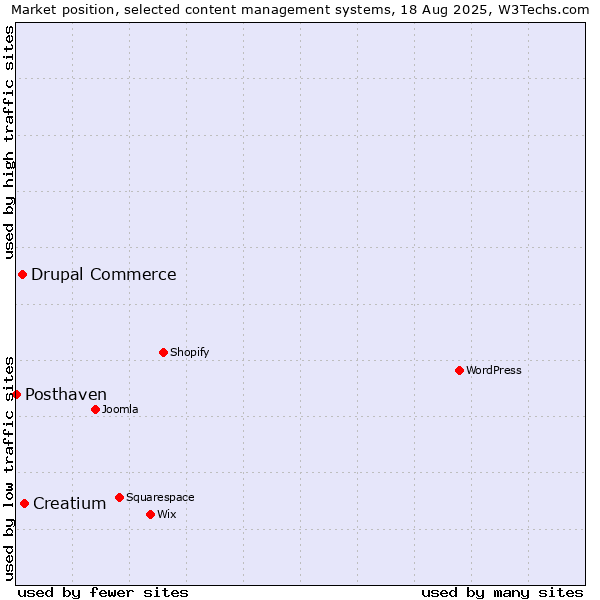 Market position of Creatium vs. Drupal Commerce vs. Posthaven