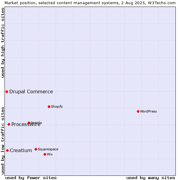 Market position of ProcessWire vs. Creatium vs. Drupal Commerce