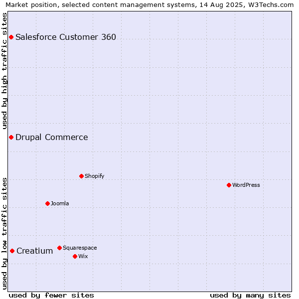 Market position of Creatium vs. Salesforce Customer 360 vs. Drupal Commerce