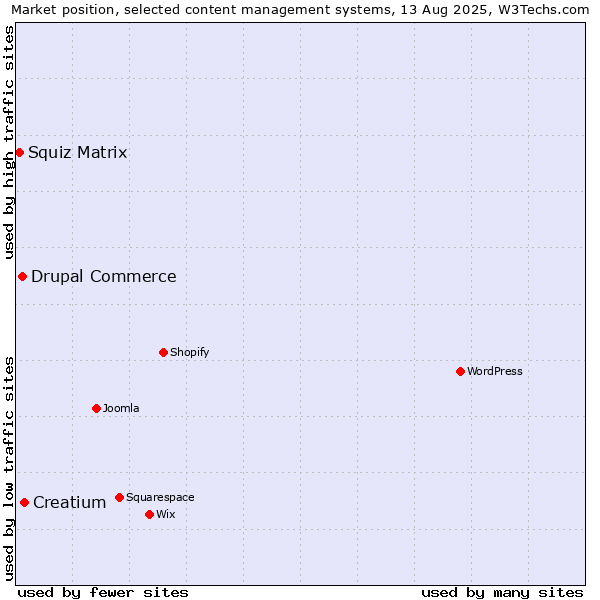 Market position of Creatium vs. Drupal Commerce vs. Squiz Matrix