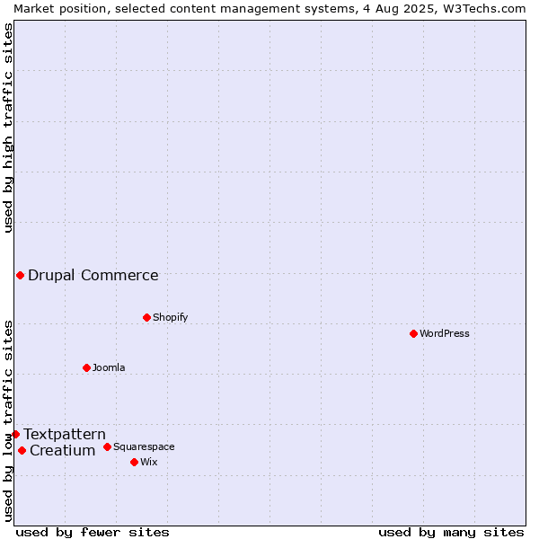 Market position of Creatium vs. Drupal Commerce vs. Textpattern