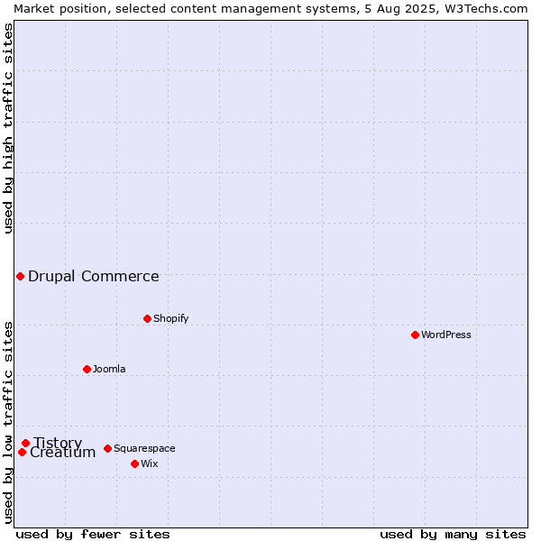 Market position of Tistory vs. Creatium vs. Drupal Commerce
