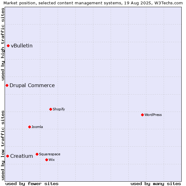 Market position of vBulletin vs. Creatium vs. Drupal Commerce