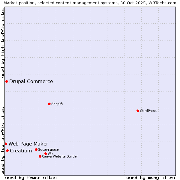 Market position of Creatium vs. Drupal Commerce vs. Web Page Maker