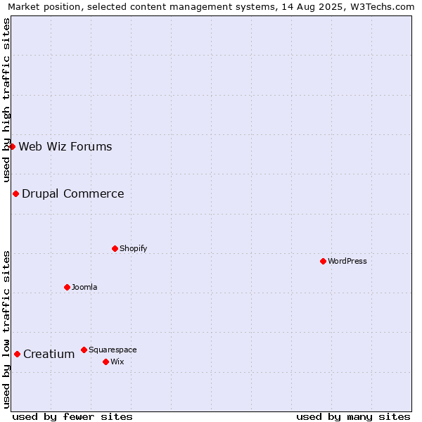 Market position of Creatium vs. Drupal Commerce vs. Web Wiz Forums