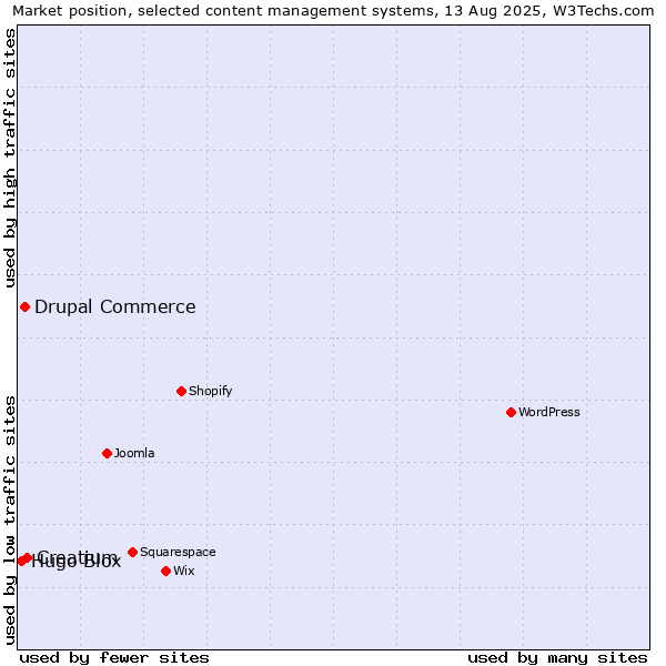 Market position of Creatium vs. Drupal Commerce vs. Hugo Blox