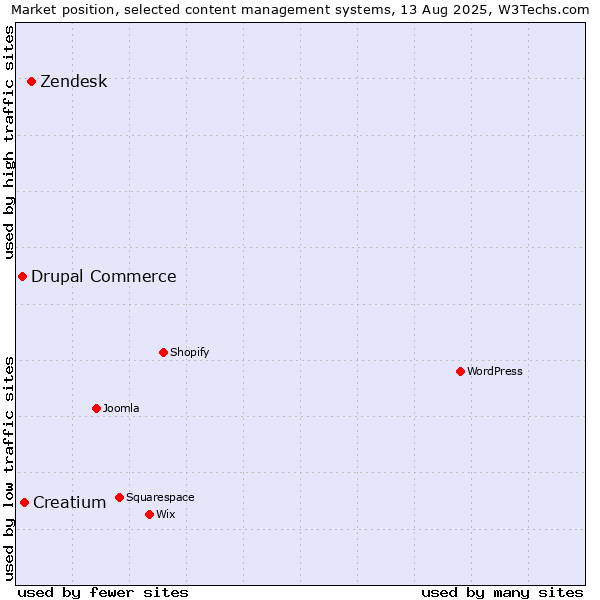 Market position of Zendesk vs. Creatium vs. Drupal Commerce