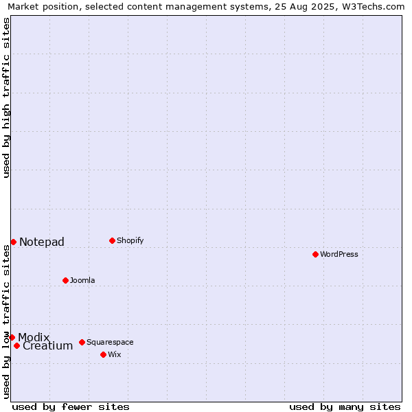 Market position of Creatium vs. Notepad vs. Modix