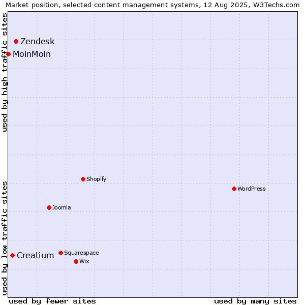 Market position of Zendesk vs. Creatium vs. MoinMoin