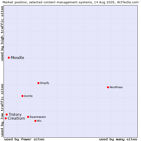 Market position of Moodle vs. Tistory vs. Creatium