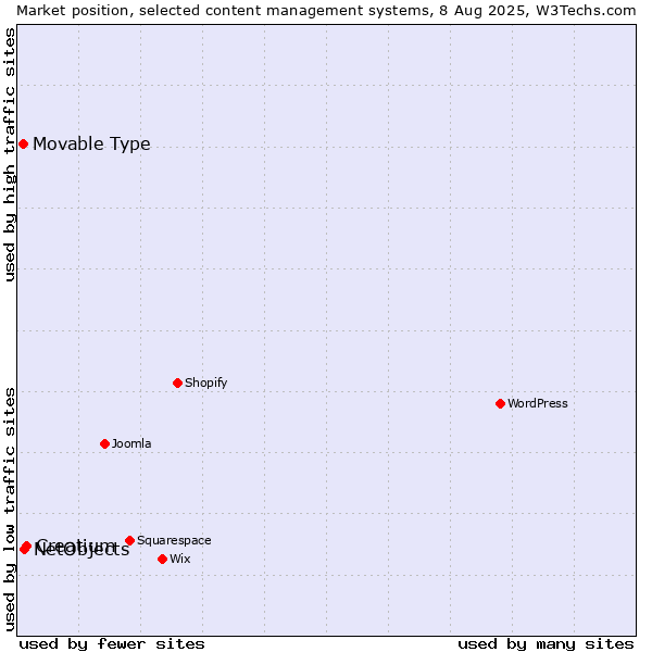 Market position of Creatium vs. NetObjects vs. Movable Type