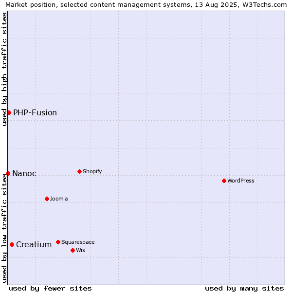 Market position of Creatium vs. PHP-Fusion vs. Nanoc
